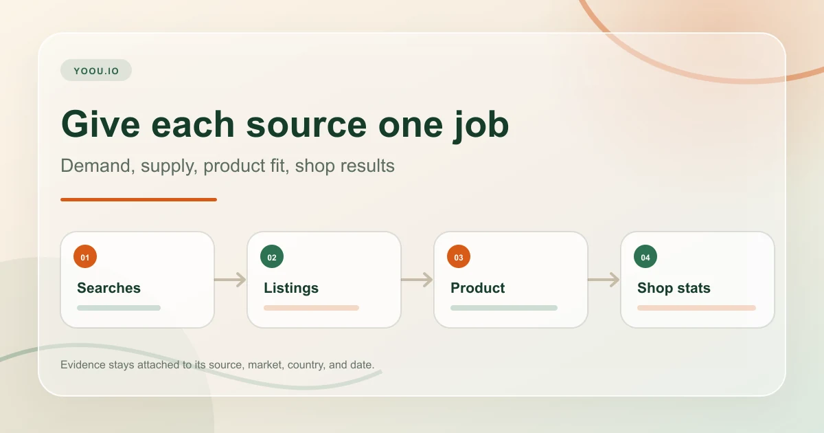 Etsy research workflow showing buyer direction, Marketplace Insights, listing review, and one product test