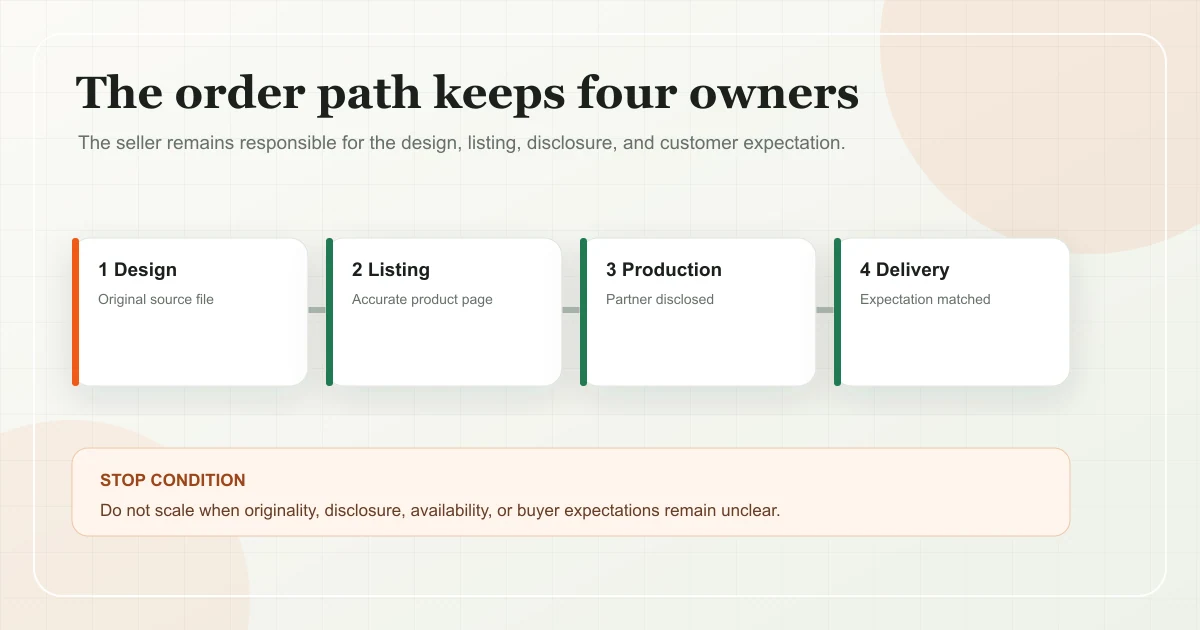 Chart with four cards showing design, listing, production, and delivery responsibilities