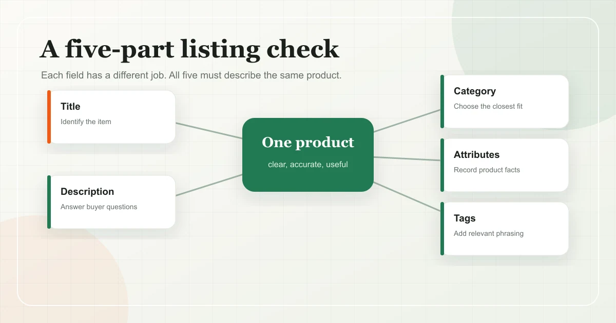 Etsy listing card connected to labeled cards for title, tags, attributes, category, and description