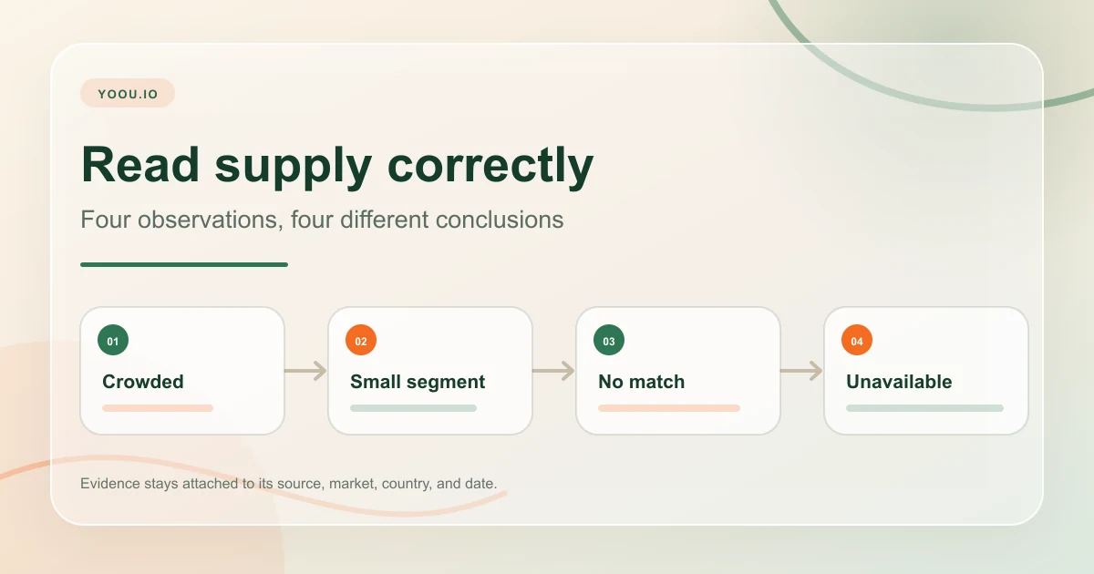 Decision map separating crowded supply, a small observed segment, no observed match, and unavailable evidence