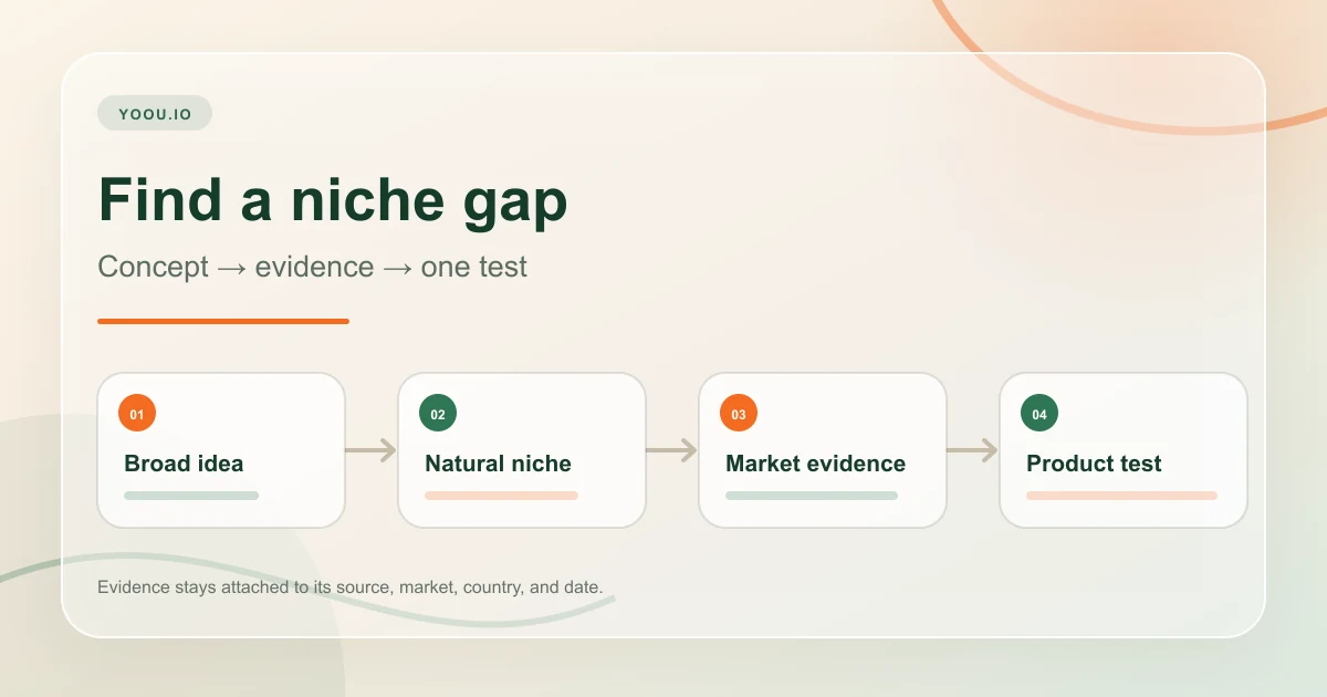 Research map connecting a broad topic to niche directions, marketplace evidence, and a product test