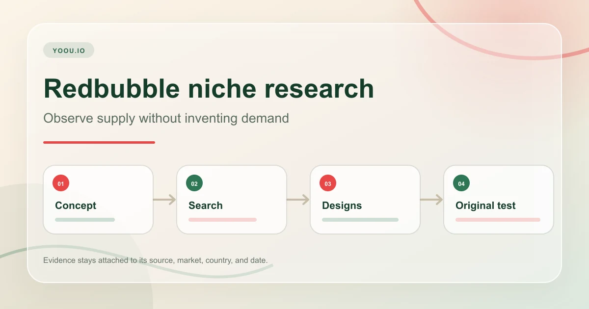 Chart with cards for a concept, search results, design supply, tags, and an original artwork test