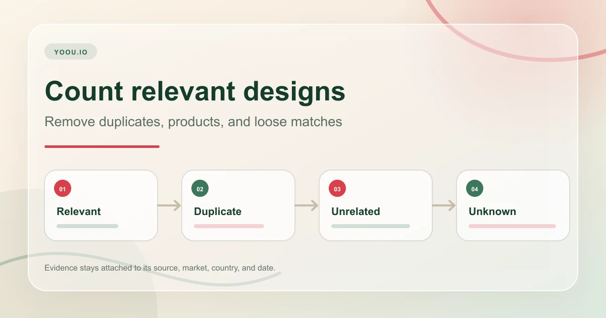 Redbubble observation map separating relevant designs, duplicates, unrelated products, and unavailable search evidence