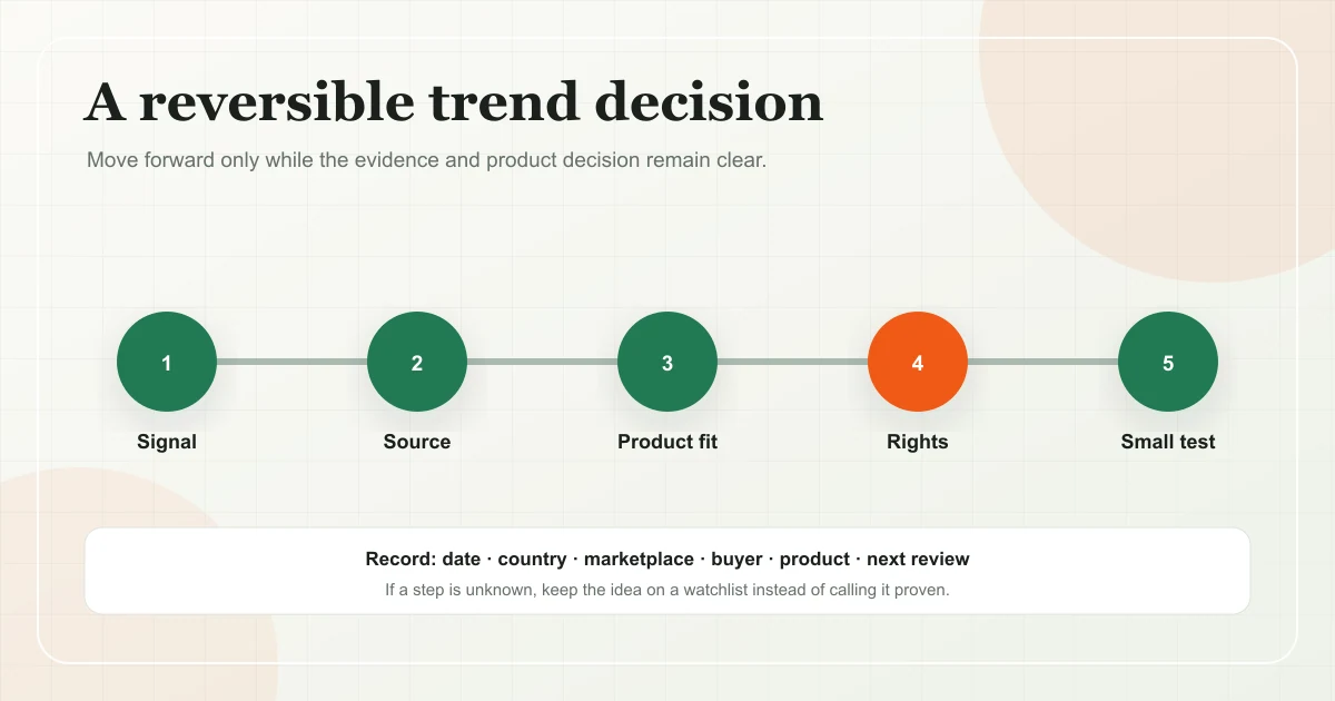 Map showing a trend signal, its source, product fit, rights review, and a small test