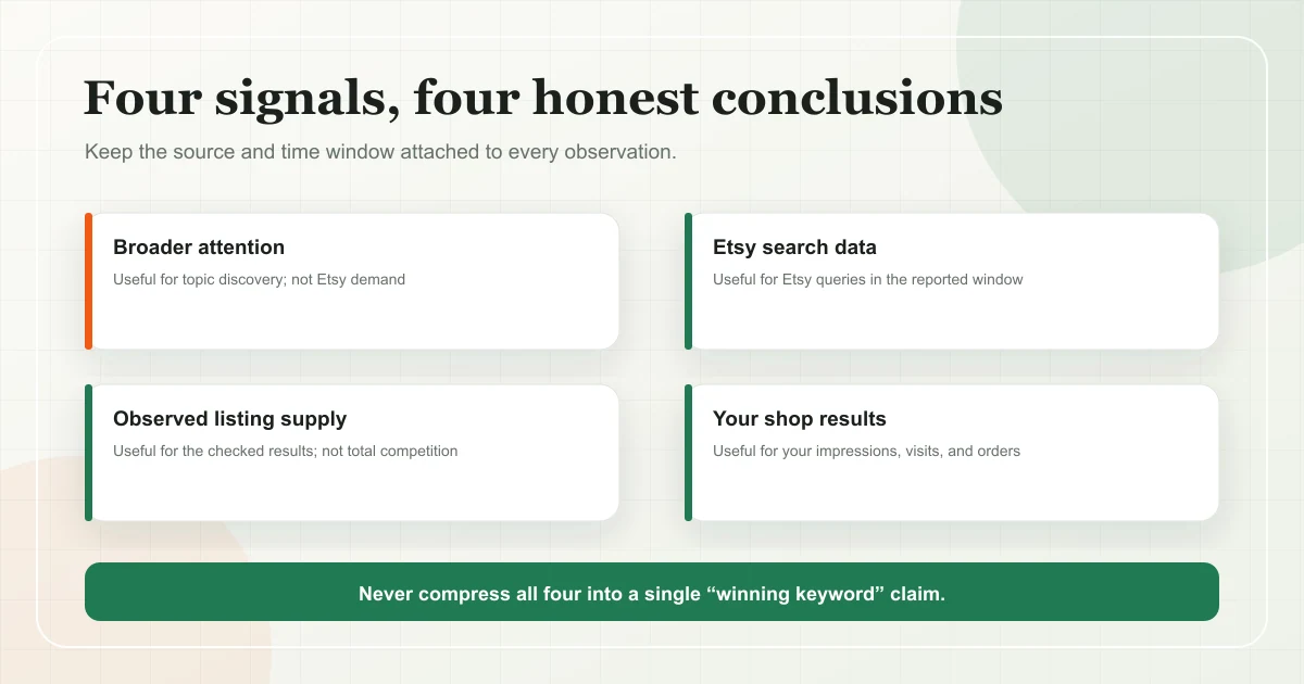 Chart comparing broader attention, Etsy search data, listing supply, and shop performance